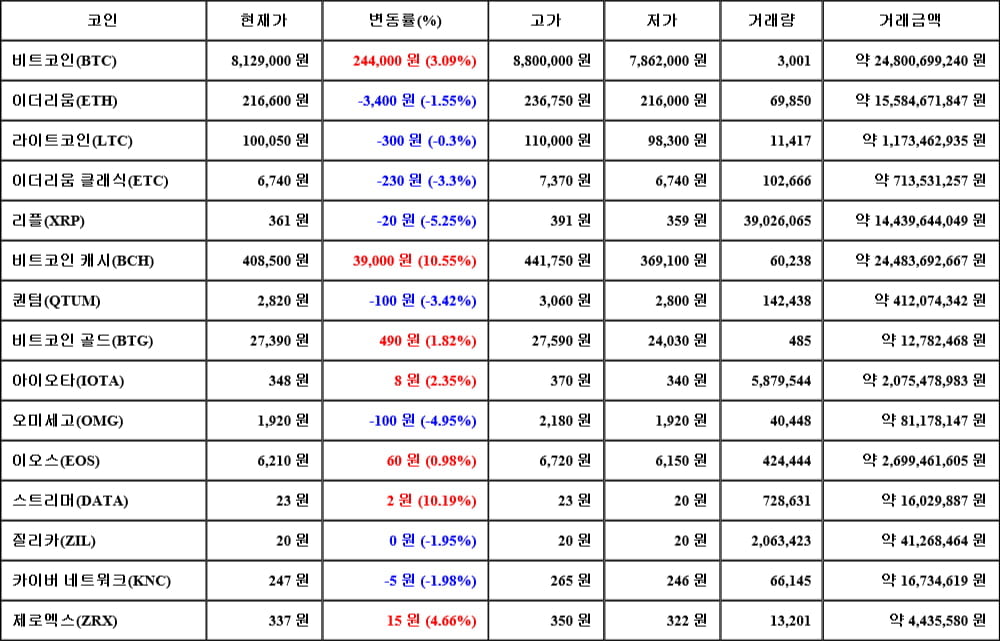 [가상화폐 뉴스] 05월 13일 00시 00분 비트코인(3.09%), 비트코인 캐시(10.55%), 리플(-5.25%)