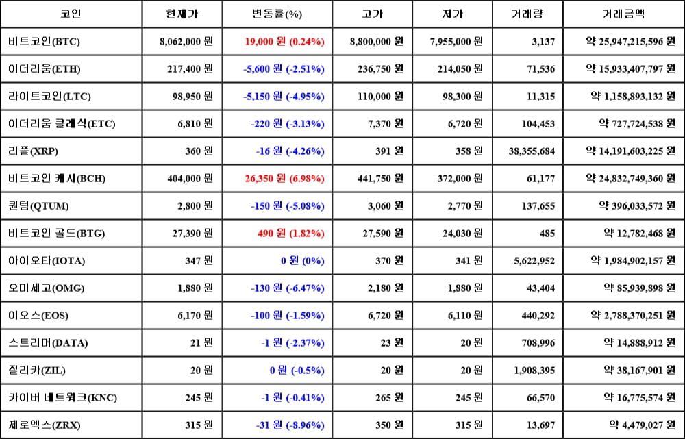 [가상화폐 뉴스] 05월 13일 01시 00분 비트코인(0.24%), 비트코인 캐시(6.98%), 제로엑스(-8.96%)