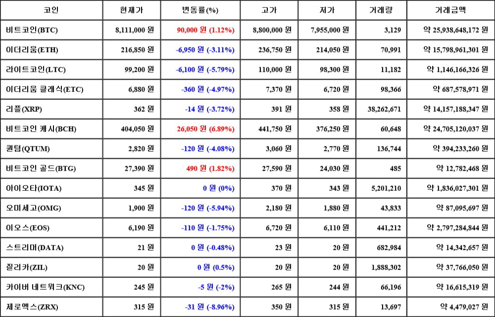 [가상화폐 뉴스] 05월 13일 02시 30분 비트코인(1.12%), 비트코인 캐시(6.89%), 제로엑스(-8.96%)