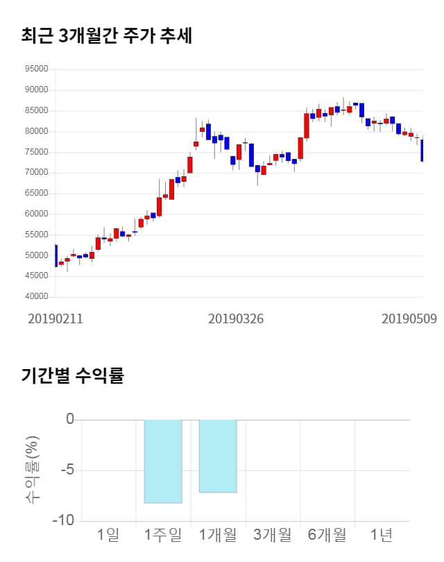 천보, 전일 대비 약 4% 하락한 71,000원