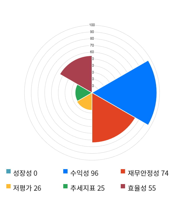 천보, 전일 대비 약 4% 하락한 71,000원