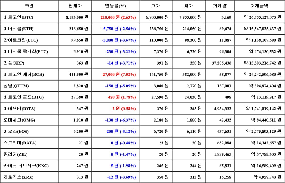 [가상화폐 뉴스] 05월 13일 03시 30분 비트코인(2.63%), 비트코인 캐시(7.02%), 오미세고(-6.37%)