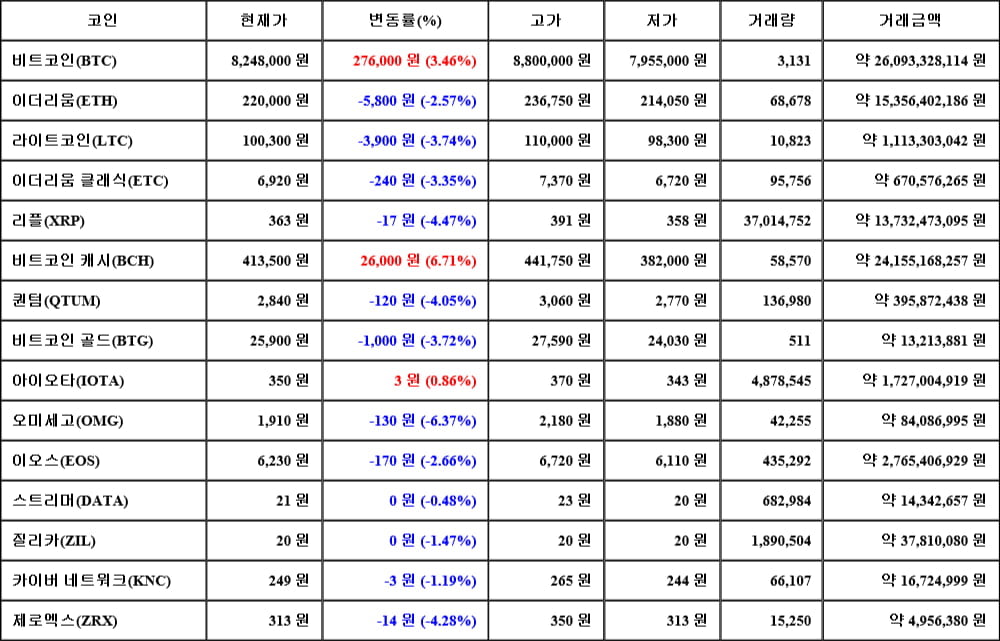 [가상화폐 뉴스] 05월 13일 04시 00분 비트코인(3.46%), 비트코인 캐시(6.71%), 오미세고(-6.37%)