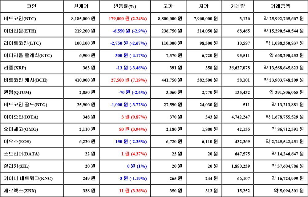 [가상화폐 뉴스] 05월 13일 05시 00분 비트코인(2.24%), 비트코인 캐시(7.19%), 이더리움 클래식(-4.17%)