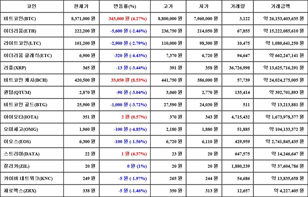 [가상화폐 뉴스] 05월 13일 06시 00분 비트코인(4.27%), 비트코인 캐시(8.53%), 오미세고(-4.85%)