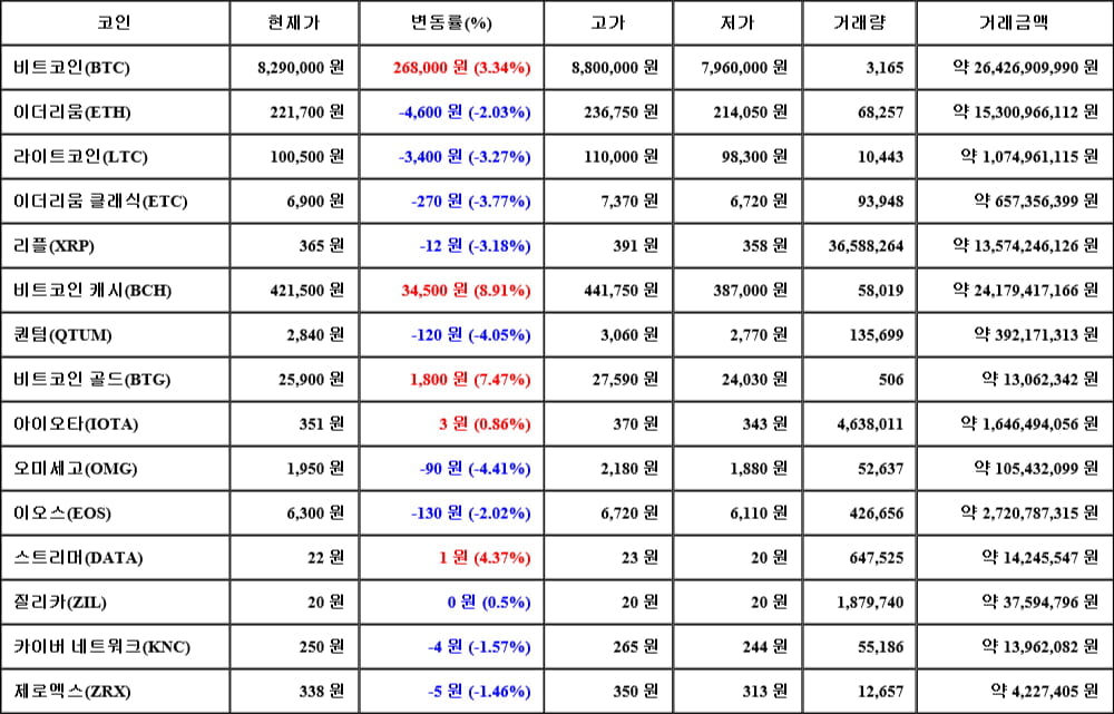 [가상화폐 뉴스] 05월 13일 06시 30분 비트코인(3.34%), 비트코인 캐시(8.91%), 오미세고(-4.41%)