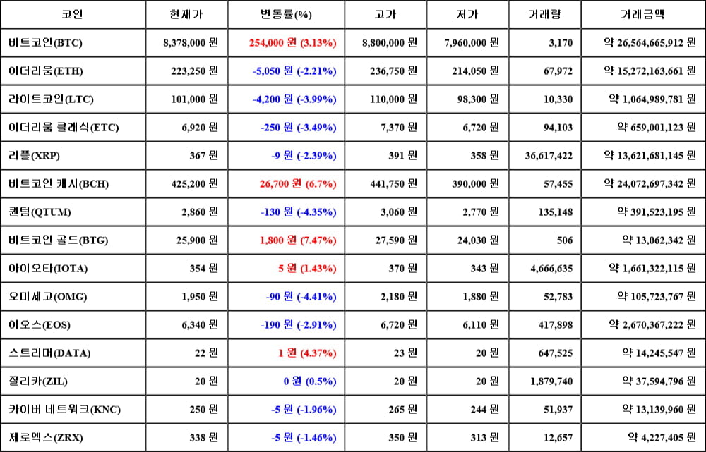 [가상화폐 뉴스] 05월 13일 07시 00분 비트코인(3.13%), 비트코인 골드(7.47%), 오미세고(-4.41%)