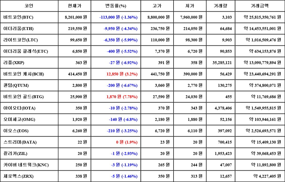 [가상화폐 뉴스] 05월 13일 08시 00분 비트코인(-1.36%), 비트코인 골드(7.78%), 리플(-6.92%)