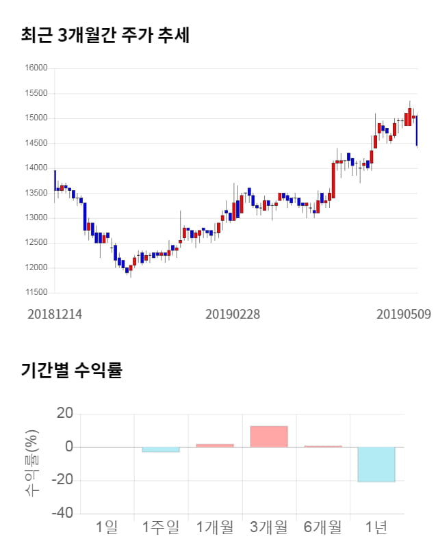 삼양옵틱스, 전일 대비 약 6% 상승한 15,800원