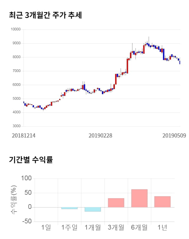 와이엔텍, 전일 대비 약 4% 상승한 8,200원