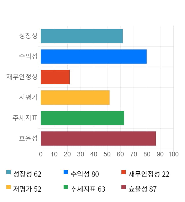 와이엔텍, 전일 대비 약 4% 상승한 8,200원