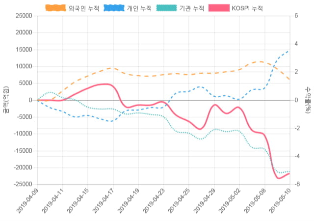 [코스피 수급] 9시 30분 개인(0억), 외인(0억)