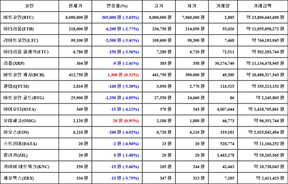 [가상화폐 뉴스] 05월 13일 09시 30분 비트코인(-3.63%), 오미세고(0.95%), 스트리머(-6.94%)