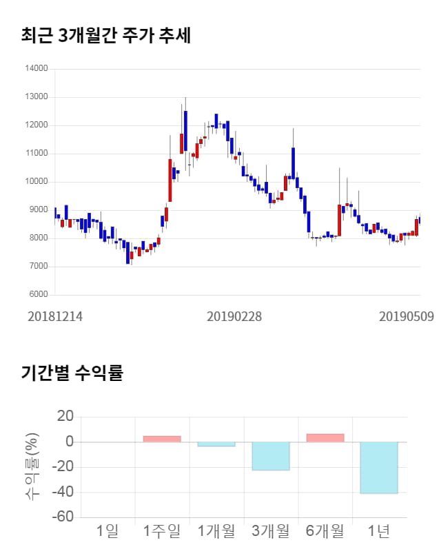 바이오제네틱스, 전일 대비 약 6% 하락한 8,720원