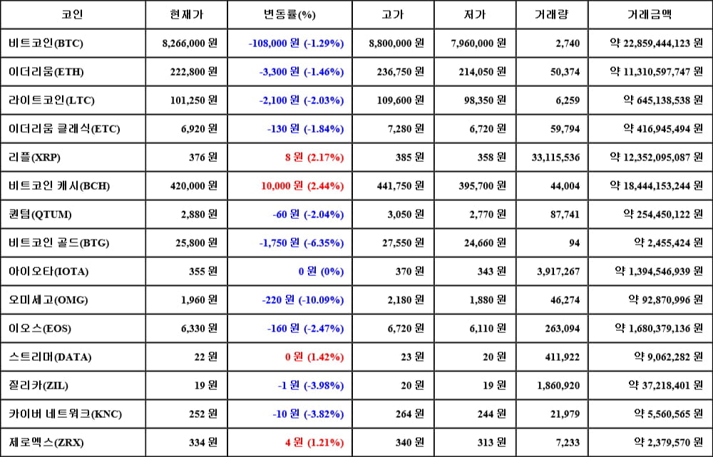 [가상화폐 뉴스] 05월 13일 13시 00분 비트코인(-1.29%), 비트코인 캐시(2.44%), 오미세고(-10.09%)