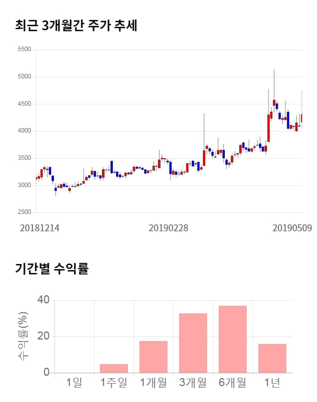 미래생명자원, 전일 대비 약 7% 상승한 4,590원