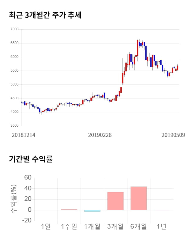 케이피에프, 전일 대비 약 5% 상승한 5,970원