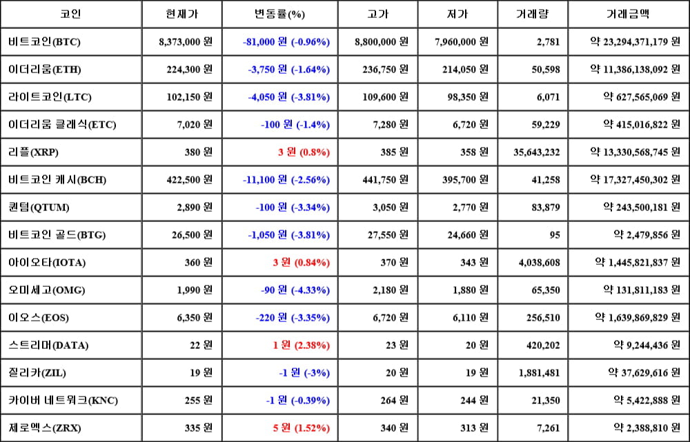 [가상화폐 뉴스] 05월 13일 14시 30분 비트코인(-0.96%), 스트리머(2.38%), 오미세고(-4.33%)