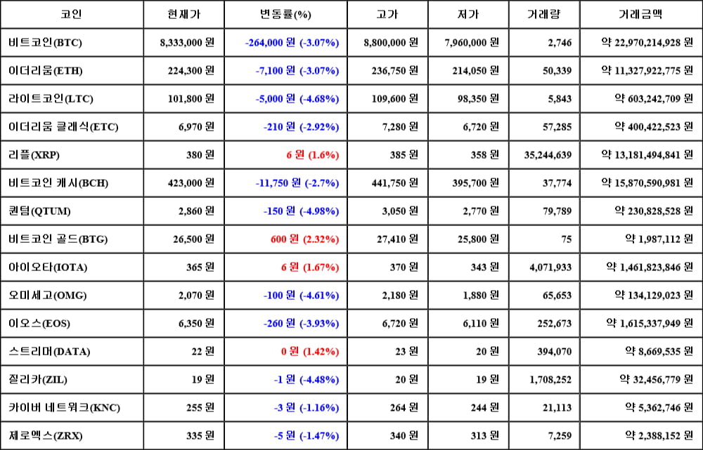 [가상화폐 뉴스] 05월 13일 15시 30분 비트코인(-3.07%), 비트코인 골드(2.32%), 퀀텀(-4.98%)