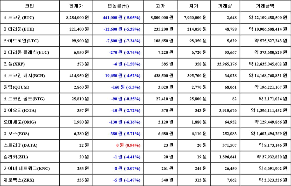 [가상화폐 뉴스] 05월 13일 17시 00분 비트코인(-5.05%), 스트리머(0.94%), 라이트코인(-7.24%)