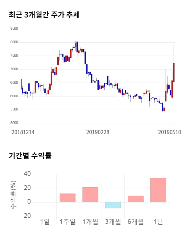 아이컴포넌트, 전일 대비 약 7% 하락한 6,780원