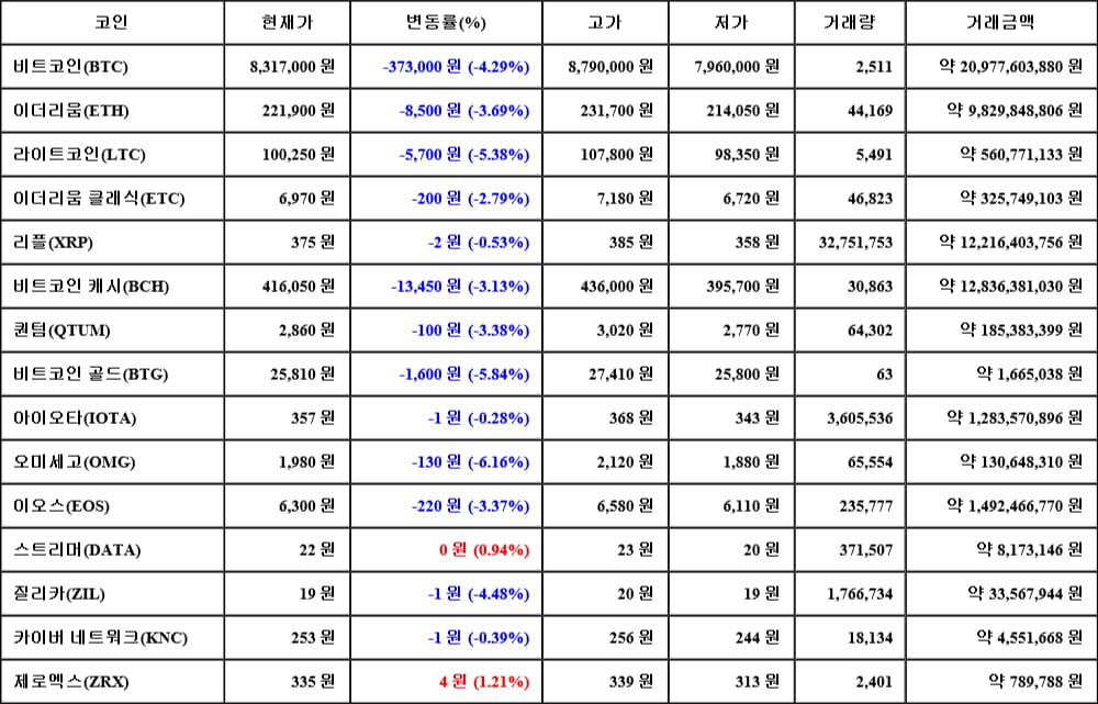 [가상화폐 뉴스] 05월 13일 18시 00분 비트코인(-4.29%), 제로엑스(1.21%), 오미세고(-6.16%)