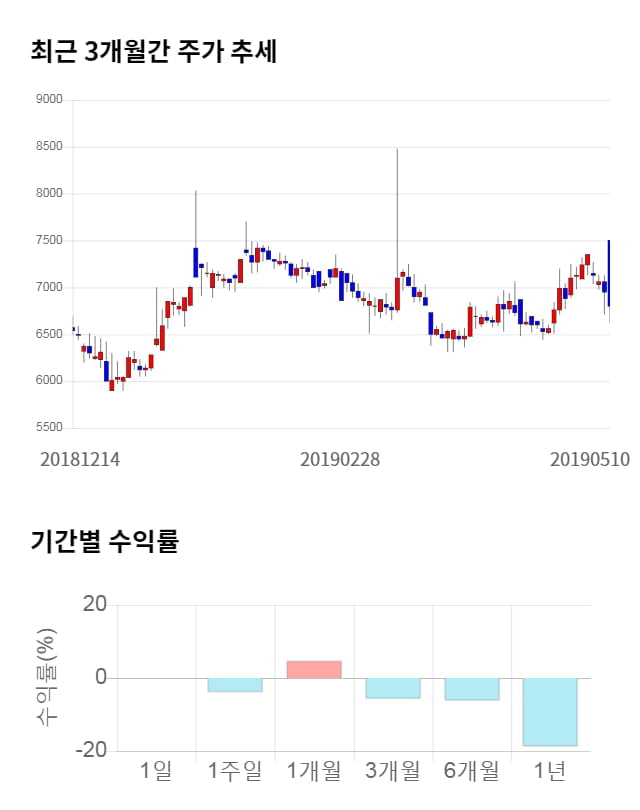 픽셀플러스, 전일 대비 약 4% 상승한 7,090원