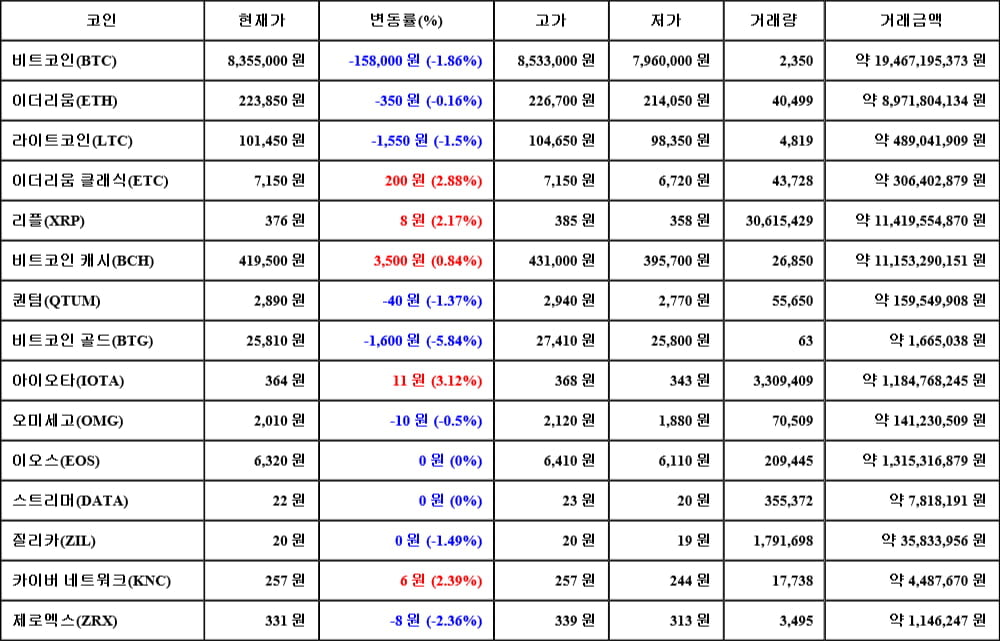 [가상화폐 뉴스] 05월 13일 20시 00분 비트코인(-1.86%), 아이오타(3.12%), 비트코인 골드(-5.84%)