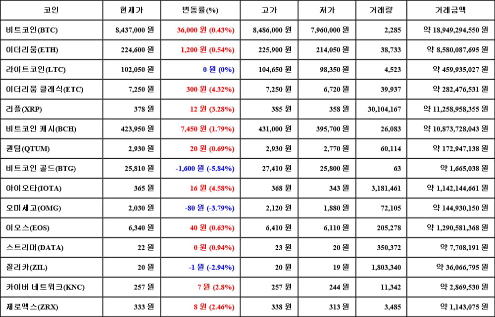 [가상화폐 뉴스] 05월 13일 20시 30분 비트코인(0.43%), 아이오타(4.58%), 비트코인 골드(-5.84%)