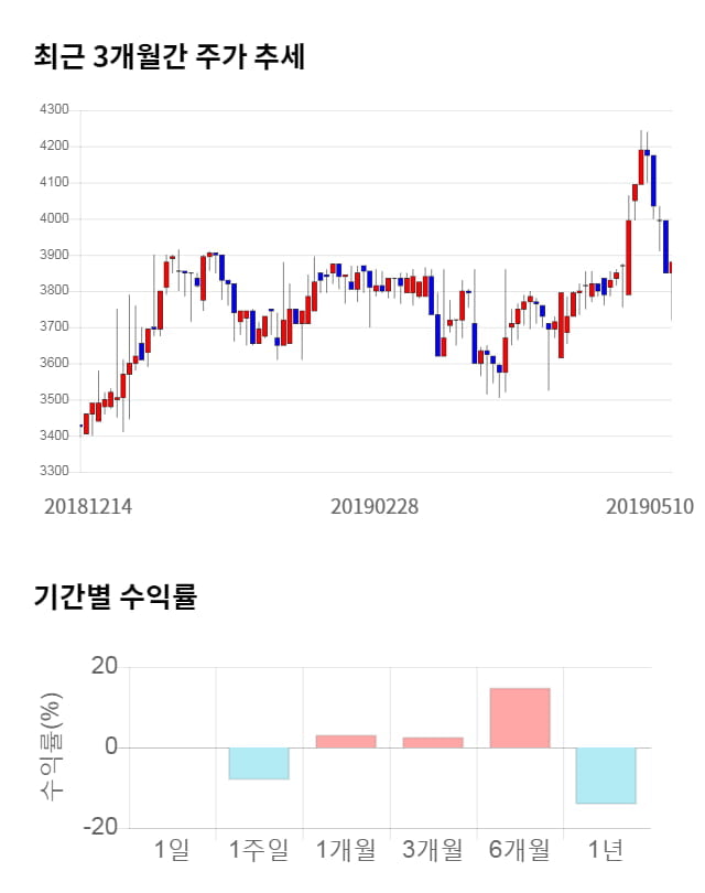 하이트론, 전일 대비 약 4% 상승한 4,050원