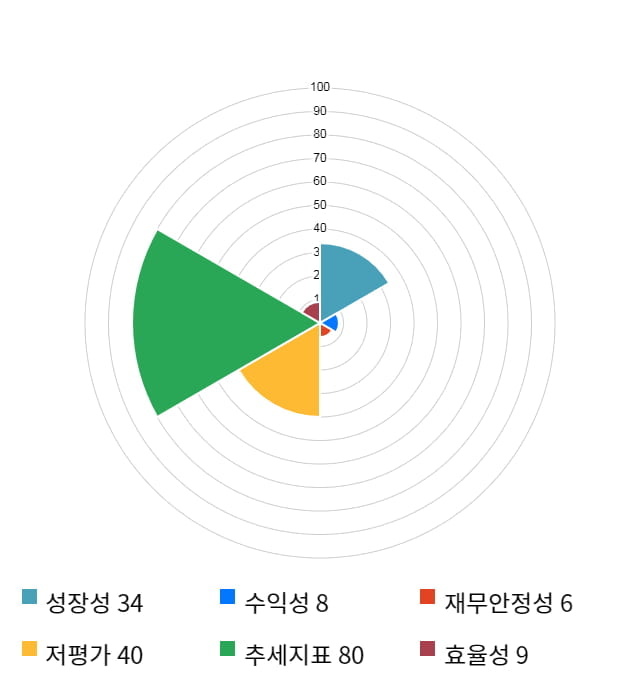 동일철강, 전일 대비 약 3% 하락한 5,550원