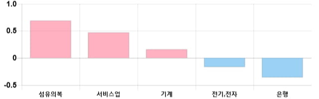 [이 시각 코스피] 코스피 현재 2096.61p 하락세 지속