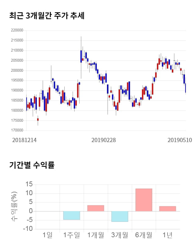 대웅제약, 전일 대비 약 9% 하락한 171,500원