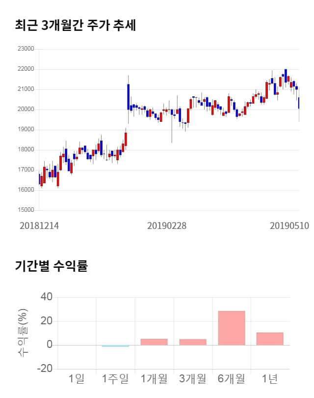 대웅, 10% 하락... 전일 보다 2,100원 내린 17,950원