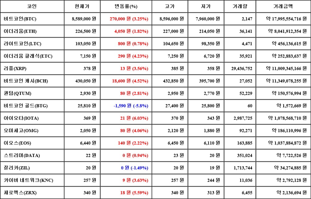 [가상화폐 뉴스] 05월 13일 21시 30분 비트코인(3.25%), 아이오타(6.03%), 비트코인 골드(-5.8%)