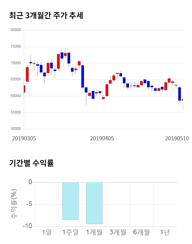 에코프로비엠, 전일 대비 약 3% 하락한 57,200원