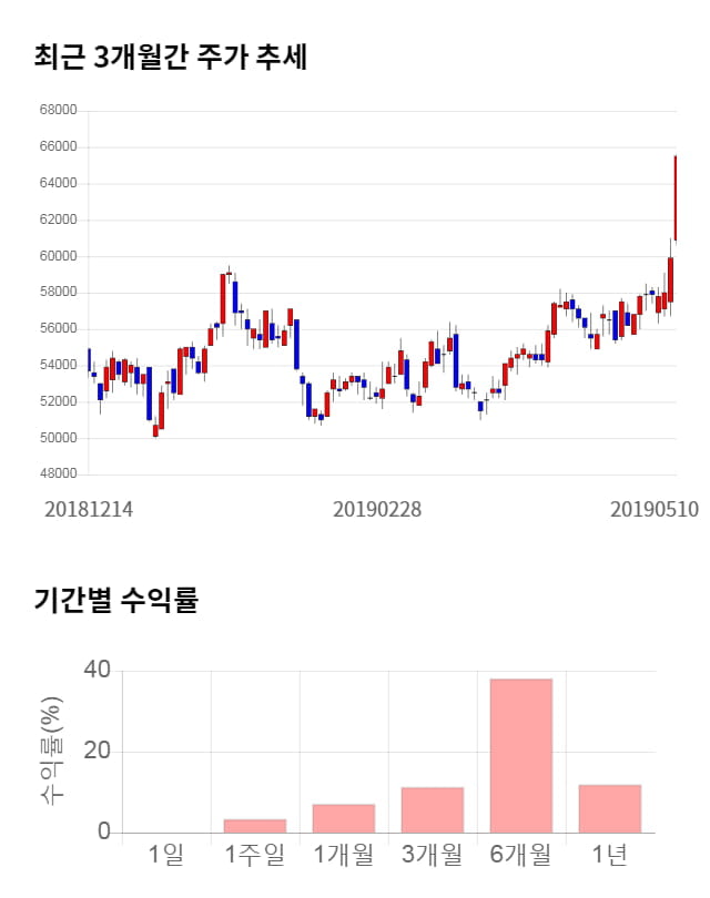 오스템임플란트, 전일 대비 약 5% 상승한 68,700원