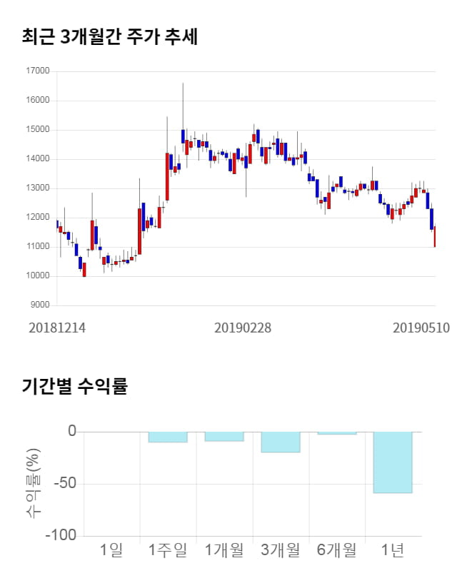 네이처셀, 전일 대비 약 8% 상승한 12,600원