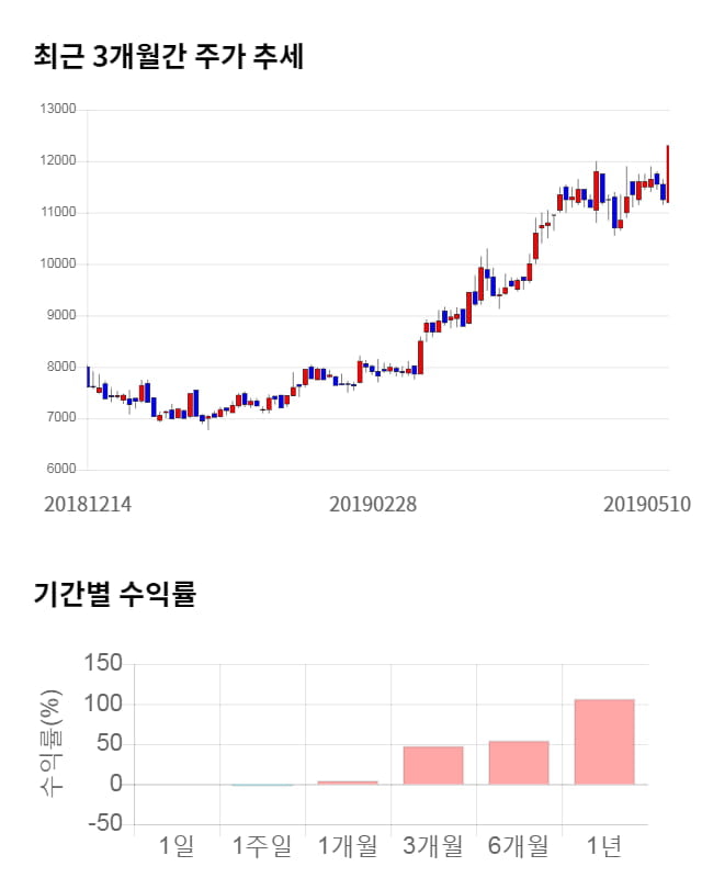 코엔텍, 52주 신고가 경신... 전일 대비 4% 상승