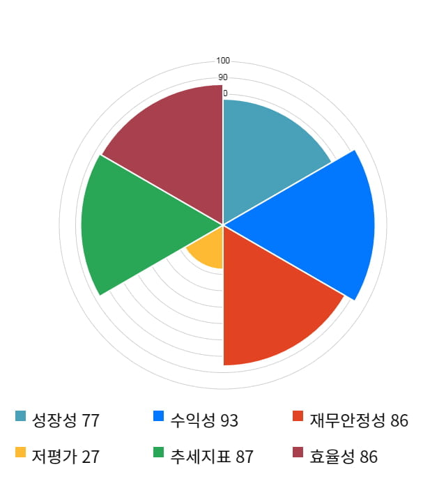 코엔텍, 52주 신고가 경신... 전일 대비 4% 상승