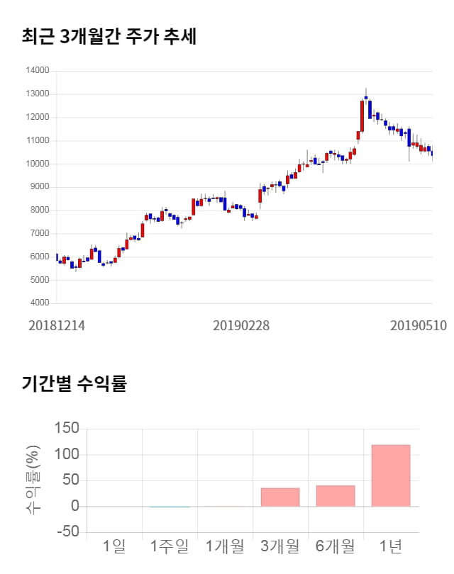 파워로직스, 전일 대비 약 4% 상승한 10,750원