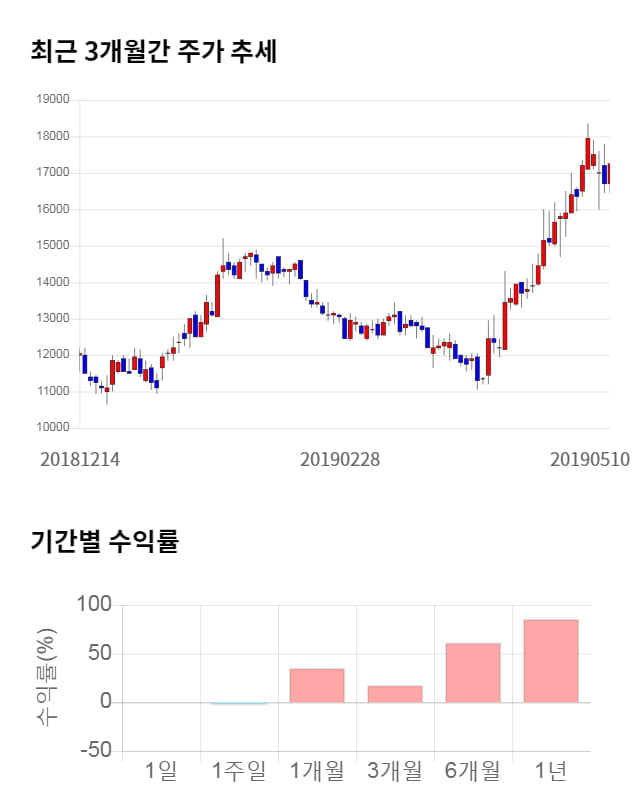 인탑스, 전일 대비 약 5% 하락한 16,450원