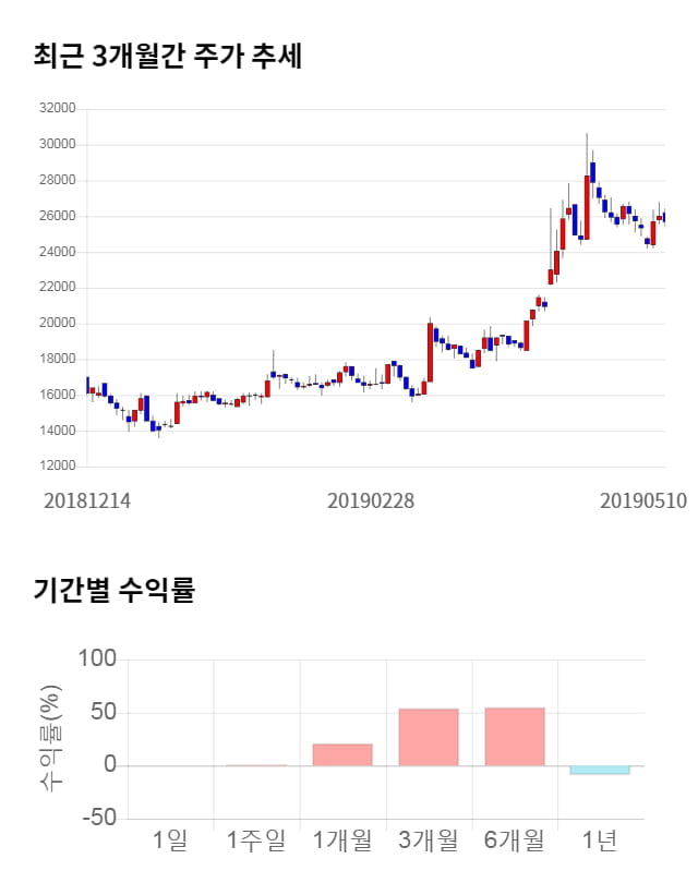 인크로스, 전일 대비 약 6% 하락한 24,100원