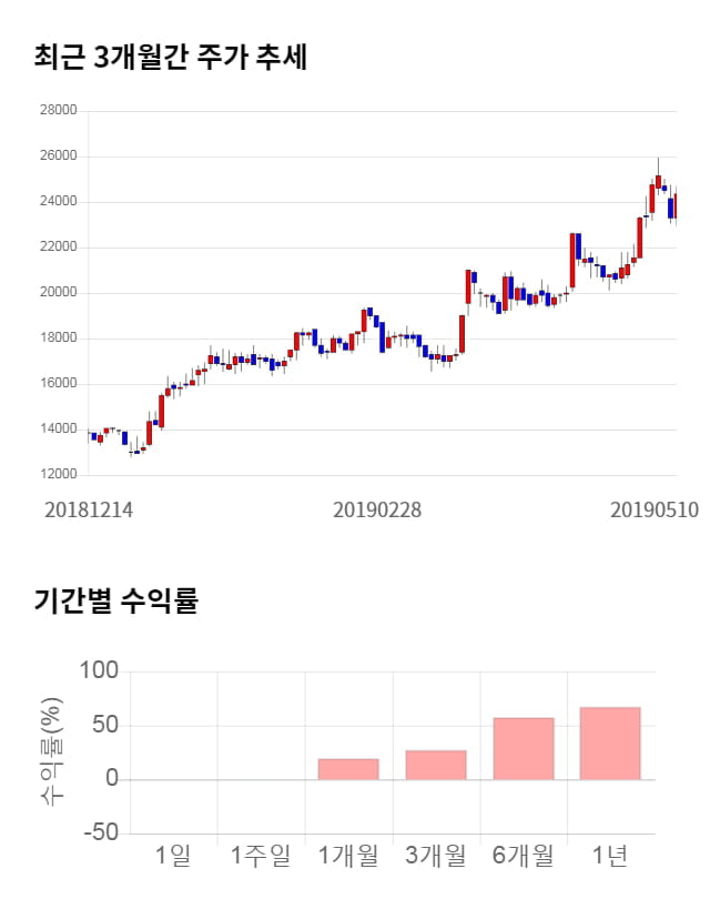 인텔리안테크, 전일 대비 약 9% 상승한 26,650원