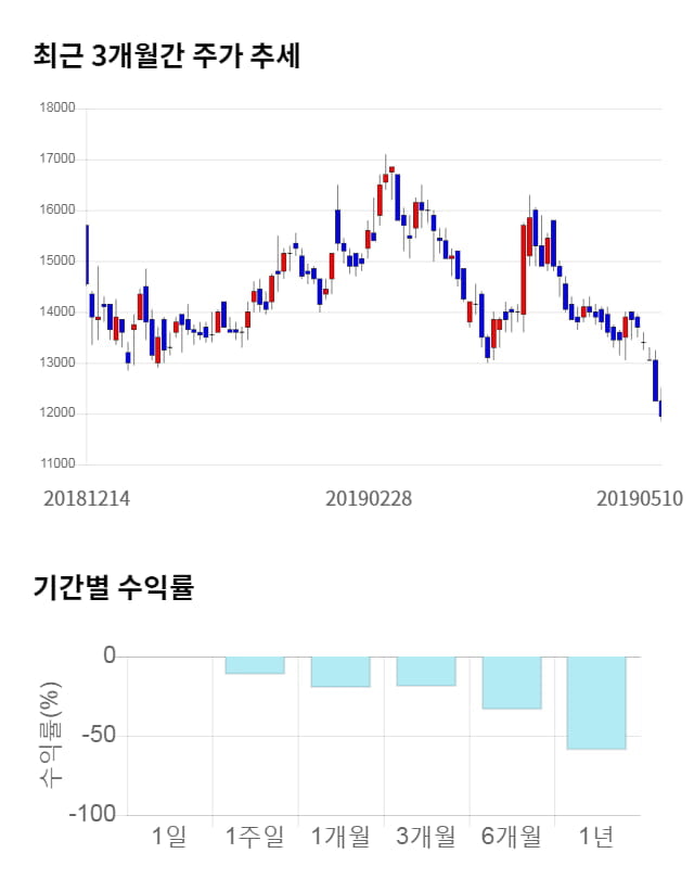 아이진, 전일 대비 약 5% 상승한 12,600원