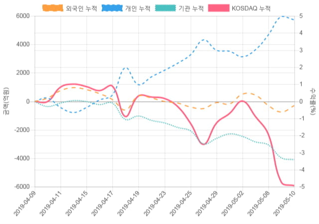 [코스닥 수급] 10시 30분 기관(-195억), 개인(419억)