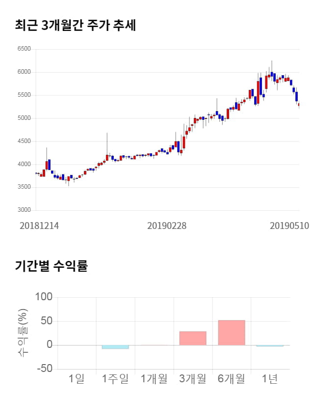 KC그린홀딩스, 전일 대비 약 4% 상승한 5,550원