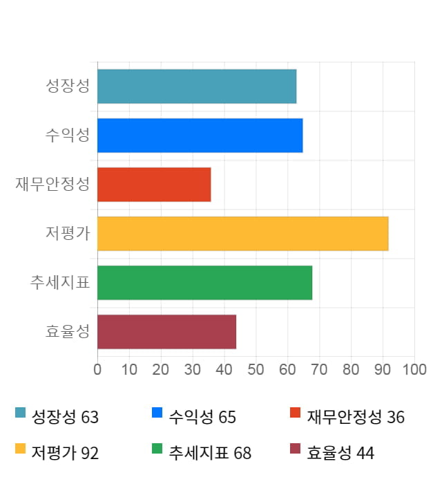 KC그린홀딩스, 전일 대비 약 4% 상승한 5,550원