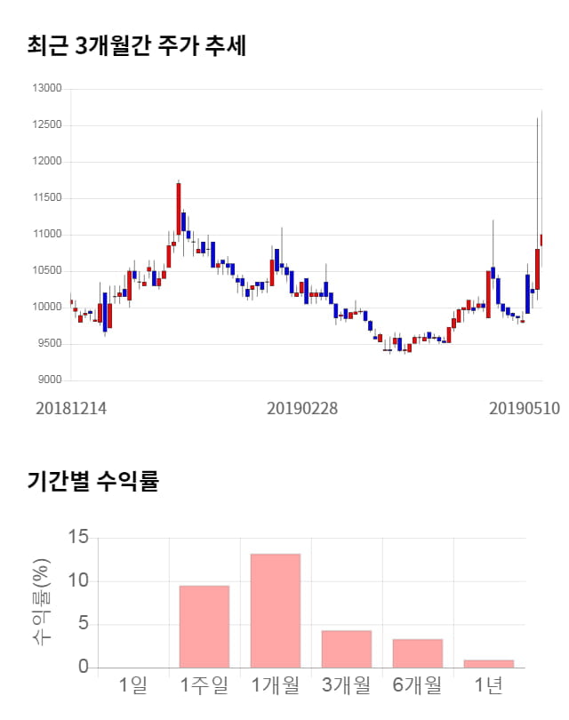 사조해표, 전일 대비 약 7% 상승한 11,800원