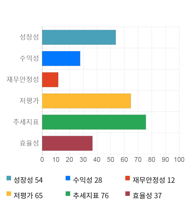 사조해표, 전일 대비 약 7% 상승한 11,800원